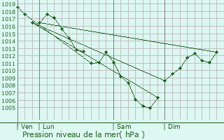 Graphe de la pression atmosphrique prvue pour tray