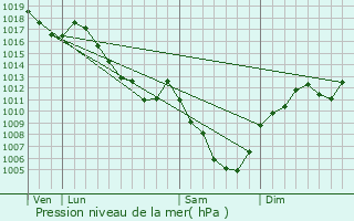 Graphe de la pression atmosphrique prvue pour chevannes