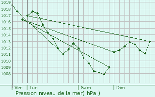 Graphe de la pression atmosphrique prvue pour Chissey-en-Morvan