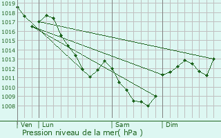 Graphe de la pression atmosphrique prvue pour Blanot