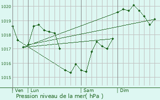 Graphe de la pression atmosphrique prvue pour Brinon-sur-Sauldre