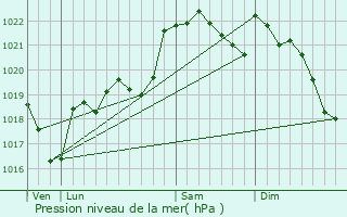 Graphe de la pression atmosphrique prvue pour Labatut