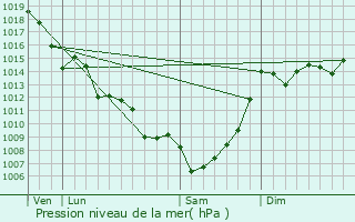 Graphe de la pression atmosphrique prvue pour Saint-Sernin