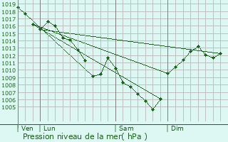 Graphe de la pression atmosphrique prvue pour Saint-Andr-la-Cte