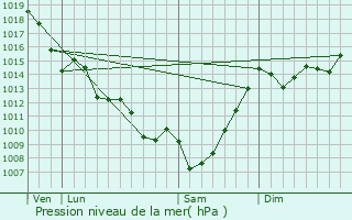 Graphe de la pression atmosphrique prvue pour Saucats