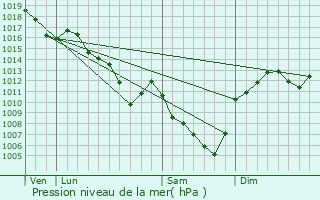 Graphe de la pression atmosphrique prvue pour Claveisolles
