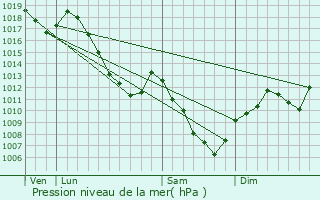 Graphe de la pression atmosphrique prvue pour Prey