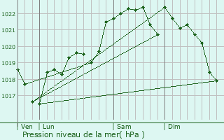 Graphe de la pression atmosphrique prvue pour Larole