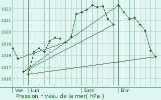 Graphe de la pression atmosphrique prvue pour Mrenvielle