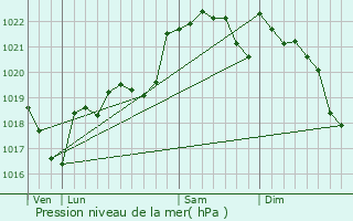 Graphe de la pression atmosphrique prvue pour Pujaudran