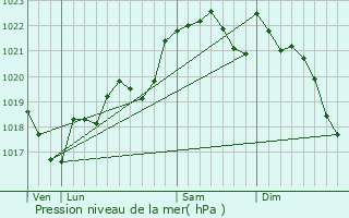 Graphe de la pression atmosphrique prvue pour Clermont-Soubiran