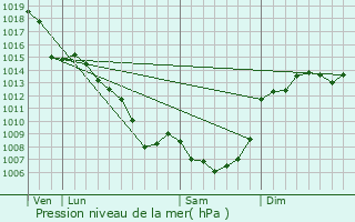 Graphe de la pression atmosphrique prvue pour Lacapelle-Marival