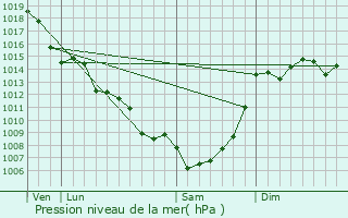 Graphe de la pression atmosphrique prvue pour Bournel