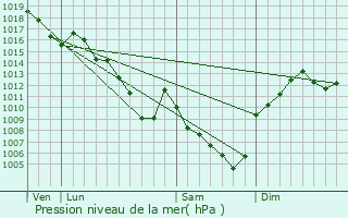 Graphe de la pression atmosphrique prvue pour Tartaras