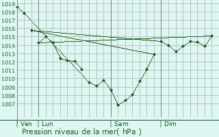 Graphe de la pression atmosphrique prvue pour Landiras