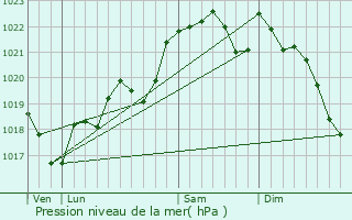 Graphe de la pression atmosphrique prvue pour Auradou