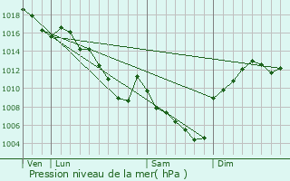 Graphe de la pression atmosphrique prvue pour Vinzieux