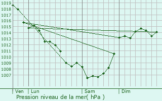 Graphe de la pression atmosphrique prvue pour Siorac-en-Prigord