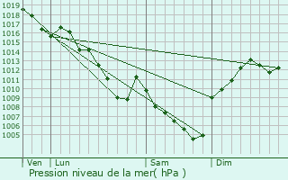 Graphe de la pression atmosphrique prvue pour Bessey