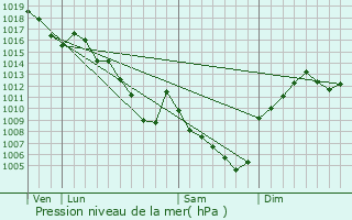 Graphe de la pression atmosphrique prvue pour La Chapelle-Villars