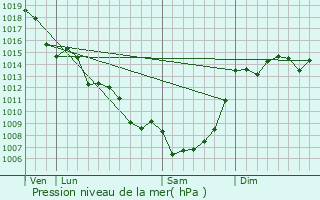 Graphe de la pression atmosphrique prvue pour Lalinde