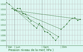 Graphe de la pression atmosphrique prvue pour Chteaubourg