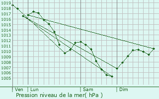 Graphe de la pression atmosphrique prvue pour Breitenau