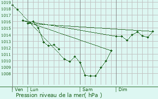 Graphe de la pression atmosphrique prvue pour Beaussac