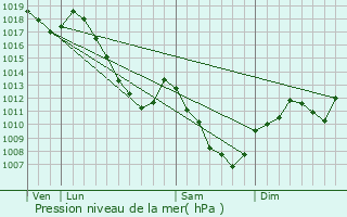 Graphe de la pression atmosphrique prvue pour Vaudville