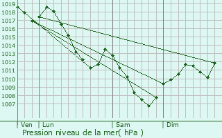 Graphe de la pression atmosphrique prvue pour Autrey