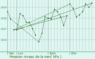 Graphe de la pression atmosphrique prvue pour Le Puech