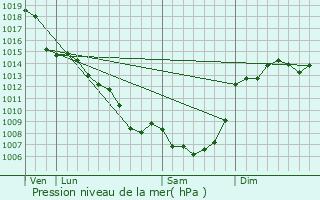 Graphe de la pression atmosphrique prvue pour Fontanes-du-Causse