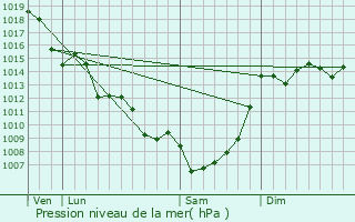 Graphe de la pression atmosphrique prvue pour Queyssac