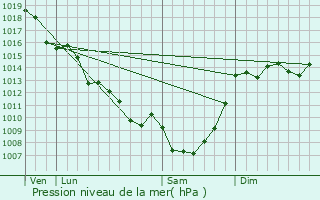 Graphe de la pression atmosphrique prvue pour Villars