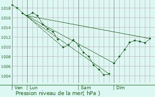 Graphe de la pression atmosphrique prvue pour Deluz