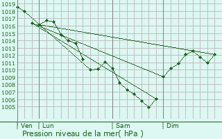 Graphe de la pression atmosphrique prvue pour Meillonnas