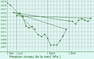 Graphe de la pression atmosphrique prvue pour Verteillac