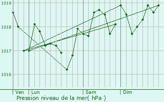 Graphe de la pression atmosphrique prvue pour Puilacher