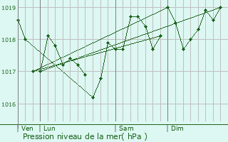 Graphe de la pression atmosphrique prvue pour Tressan