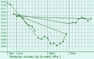Graphe de la pression atmosphrique prvue pour Frayssinet