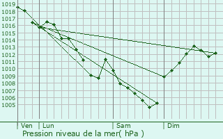 Graphe de la pression atmosphrique prvue pour Cheyssieu