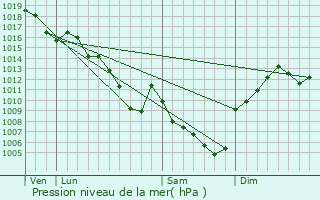 Graphe de la pression atmosphrique prvue pour Sainte-Colombe