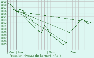 Graphe de la pression atmosphrique prvue pour Chlons