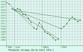 Graphe de la pression atmosphrique prvue pour Estrablin