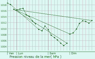 Graphe de la pression atmosphrique prvue pour Innimond