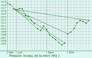 Graphe de la pression atmosphrique prvue pour Seillonnaz