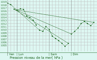 Graphe de la pression atmosphrique prvue pour Bettant