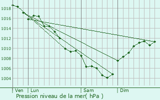 Graphe de la pression atmosphrique prvue pour Malataverne