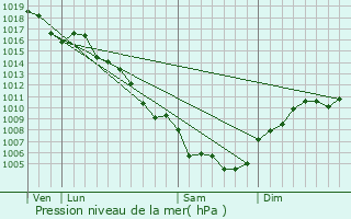 Graphe de la pression atmosphrique prvue pour Sabran