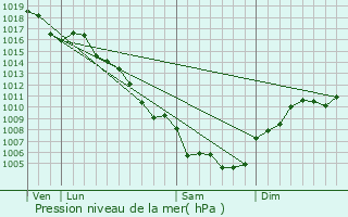 Graphe de la pression atmosphrique prvue pour Saint-Marcel-de-Careiret